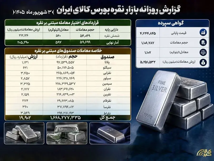  دست‌به‌دست شدن بیش از ۱.۷ میلیارد واحد صندوق و ۱.۱ تن شمش نقره در بورس کالا