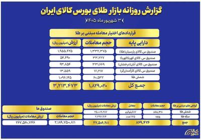  ارزش معاملات صندوق های طلا به ۲۶.۷ همت رسید