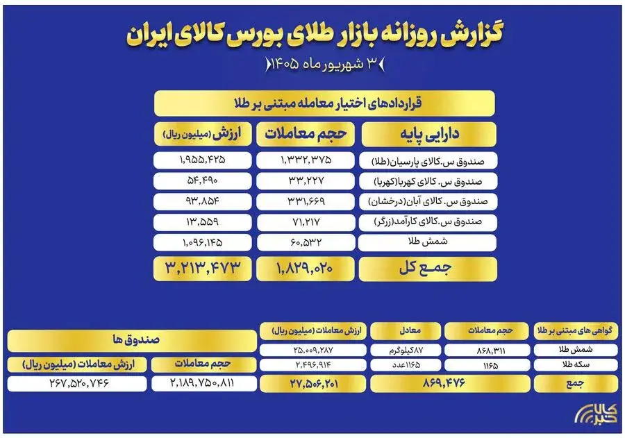  ارزش معاملات صندوق های طلا به ۲۶.۷ همت رسید