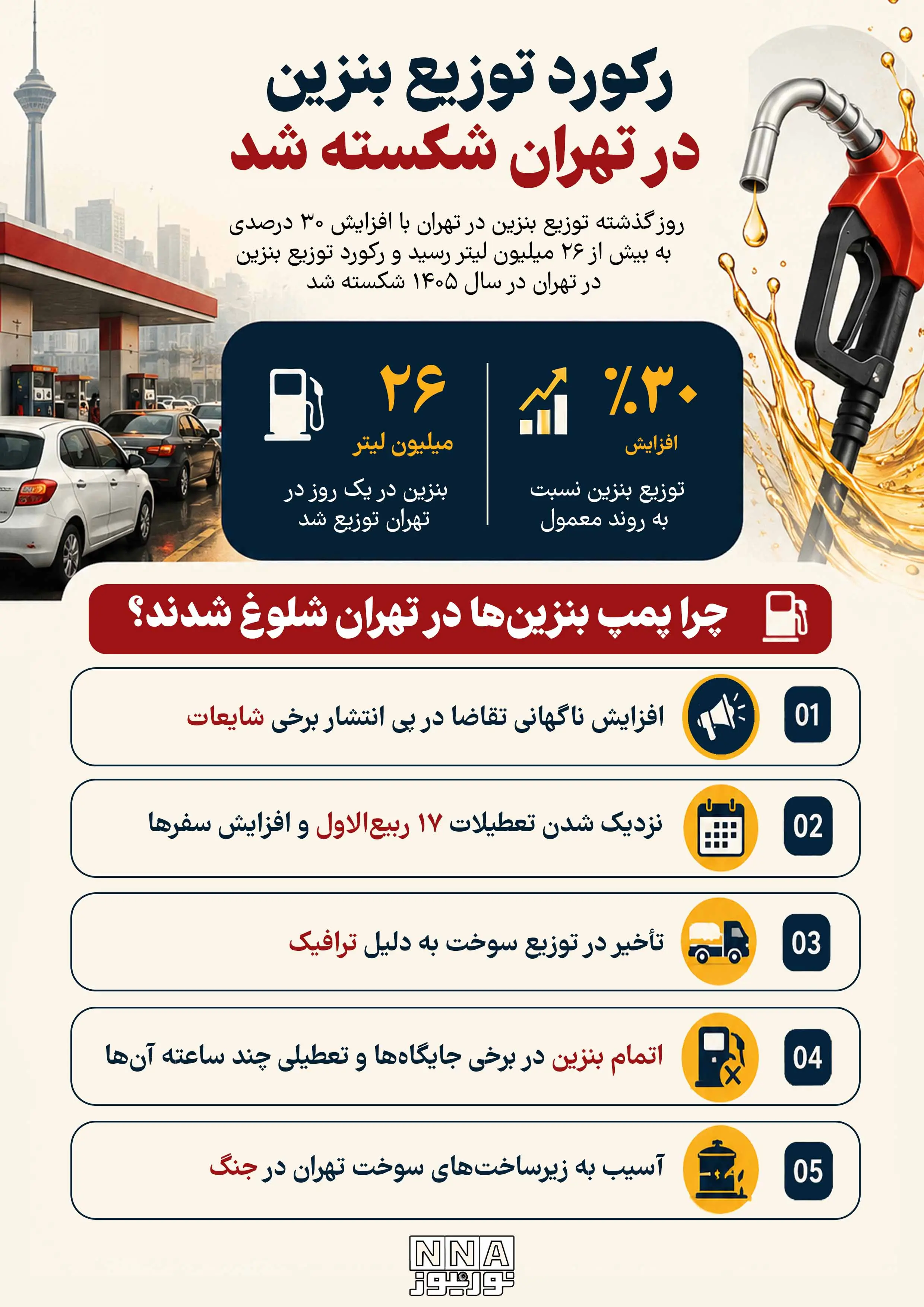  نوراینفو | رکوردشکنی توزیع سوخت در پایتخت؛ چرا صف‌های بنزین طولانی شدند؟»
