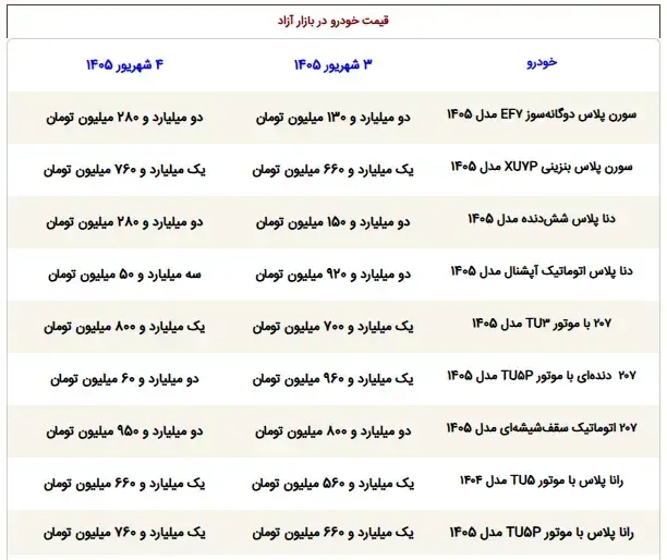  این خودروها در یک روز ۱۵۰ میلیون گران شدند