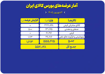  ۵۵۷ هزار تن محصول امروز در بورس کالا روی میز فروش می‌رود