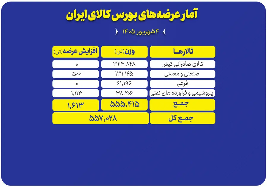 ۵۵۷ هزار تن محصول امروز در بورس کالا روی میز فروش میرود