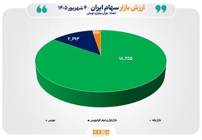  مجموع ارزش بازارهای سهام ایران برای نخستین بار از مرز ۲۱ هزار همت عبور کرد