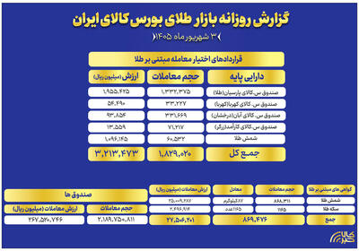 ارزش معاملات صندوقهای طلا به ۲۶.۷ همت رسید
