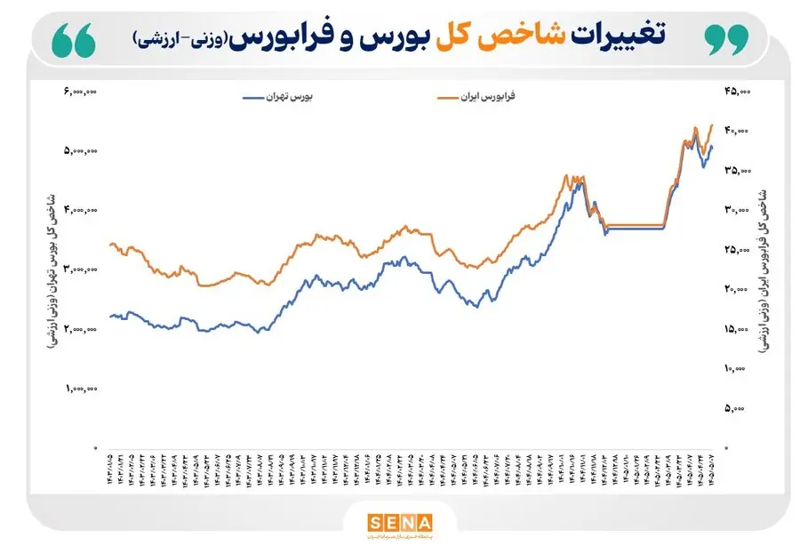 بازار سهام در بیش از ۶۰ درصد از روزهای معاملاتی ۲ سال نخست فعالیت دولت چهاردهم مثبت معامله شد/ شاخص بورس تهران در طول دوره فعالیت دولت پزشکیان ۱۳۸ درصد رشد کرده است