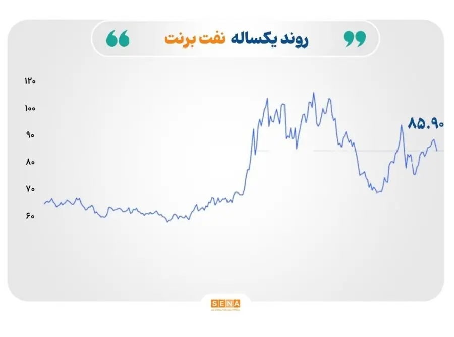 مس دوباره رکورد زد؛ طلا در نزدیکی سقف ۳ ماهه قرار گرفت