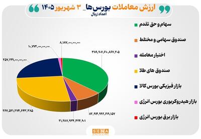 ۱۰۴ همت مبادله اوراق بهادار و کالا در ۴ بورس ایران