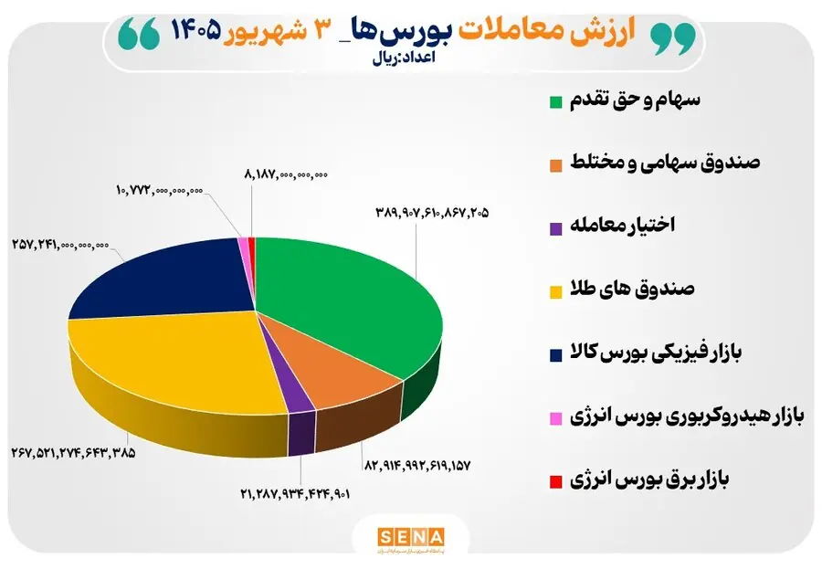 ۱۰۴ همت مبادله اوراق بهادار و کالا در ۴ بورس ایران