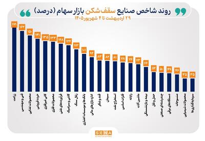 شاخص ۴۰ صنعت بورس هفته را سبز به پایان رساندند