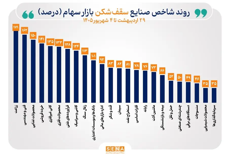 شاخص ۴۰ صنعت بورس هفته را سبز به پایان رساندند