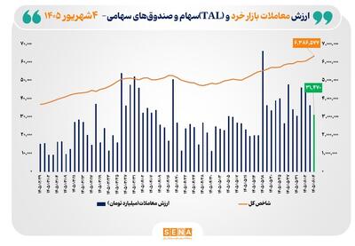  ارزش معاملات خرد «سهام و صندوق‌های سهامی» از  مرز ۳۱ همت فراتر رفت