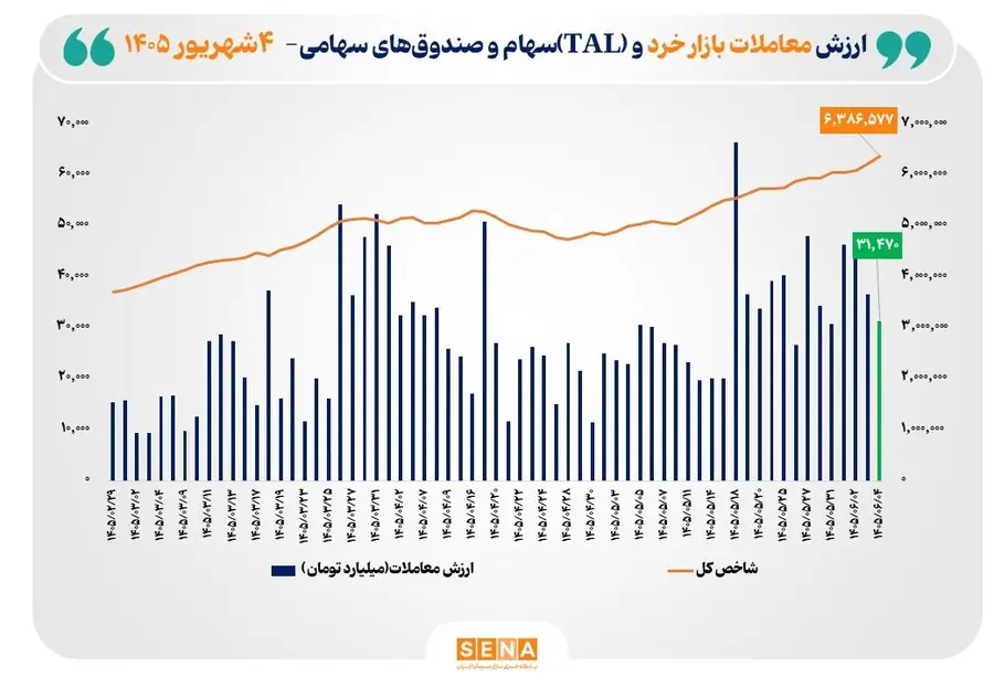 ارزش معاملات خرد «سهام و صندوقهای سهامی» از مرز ۳۱ همت فراتر رفت