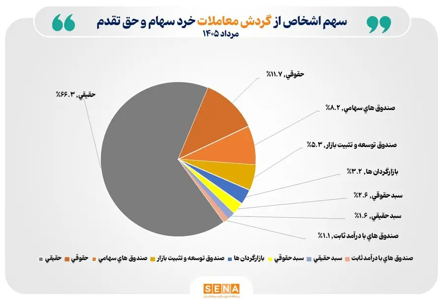 تعداد سهامداران فعال بورس در مرداد ۱۴۰۵ از مرز یک میلیون و ۱۷۸ هزار کد فراتر رفت