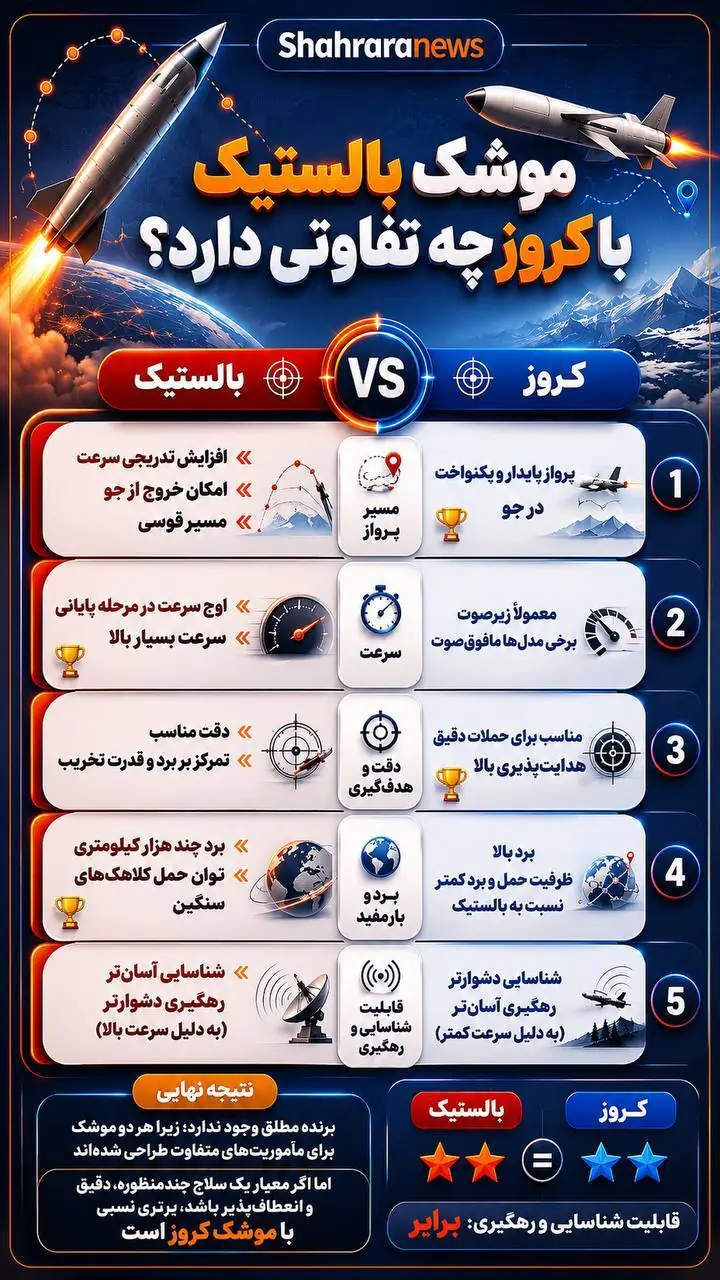  اینفوگرافی| موشک بالستیک با کروز چه تفاوتی دارد؟
