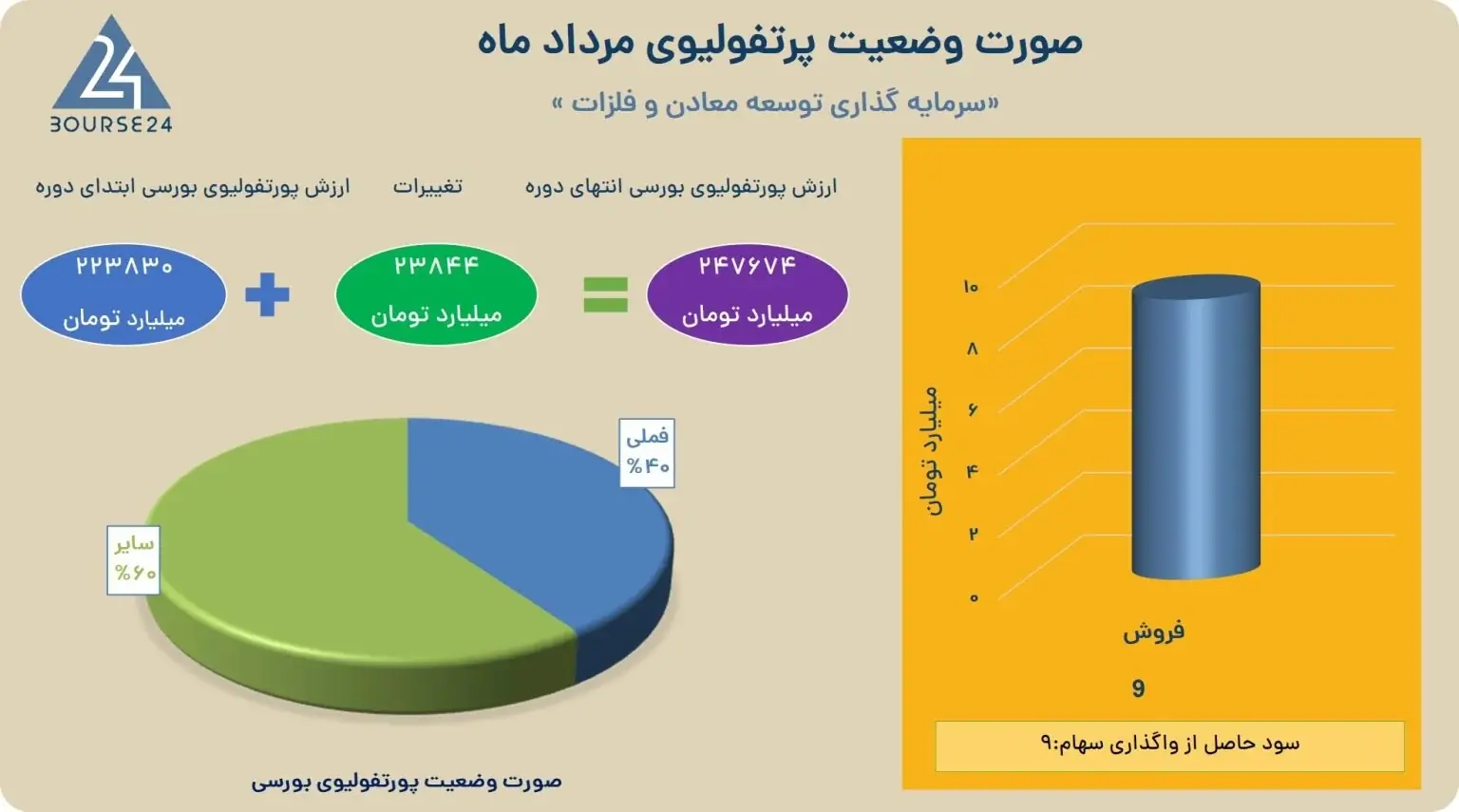  مرداد پر سود «ومعادن»/ رشد 24 همتی ارزش پرتفوی بورسی