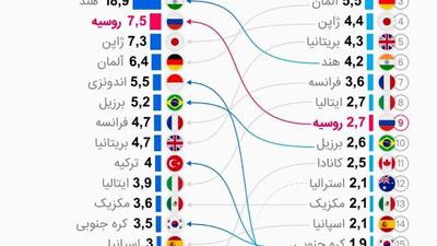  ▫رتبه بندی بزرگترین اقتصادهای جهان بر اساس برابری قدرت خرید در سال 2026