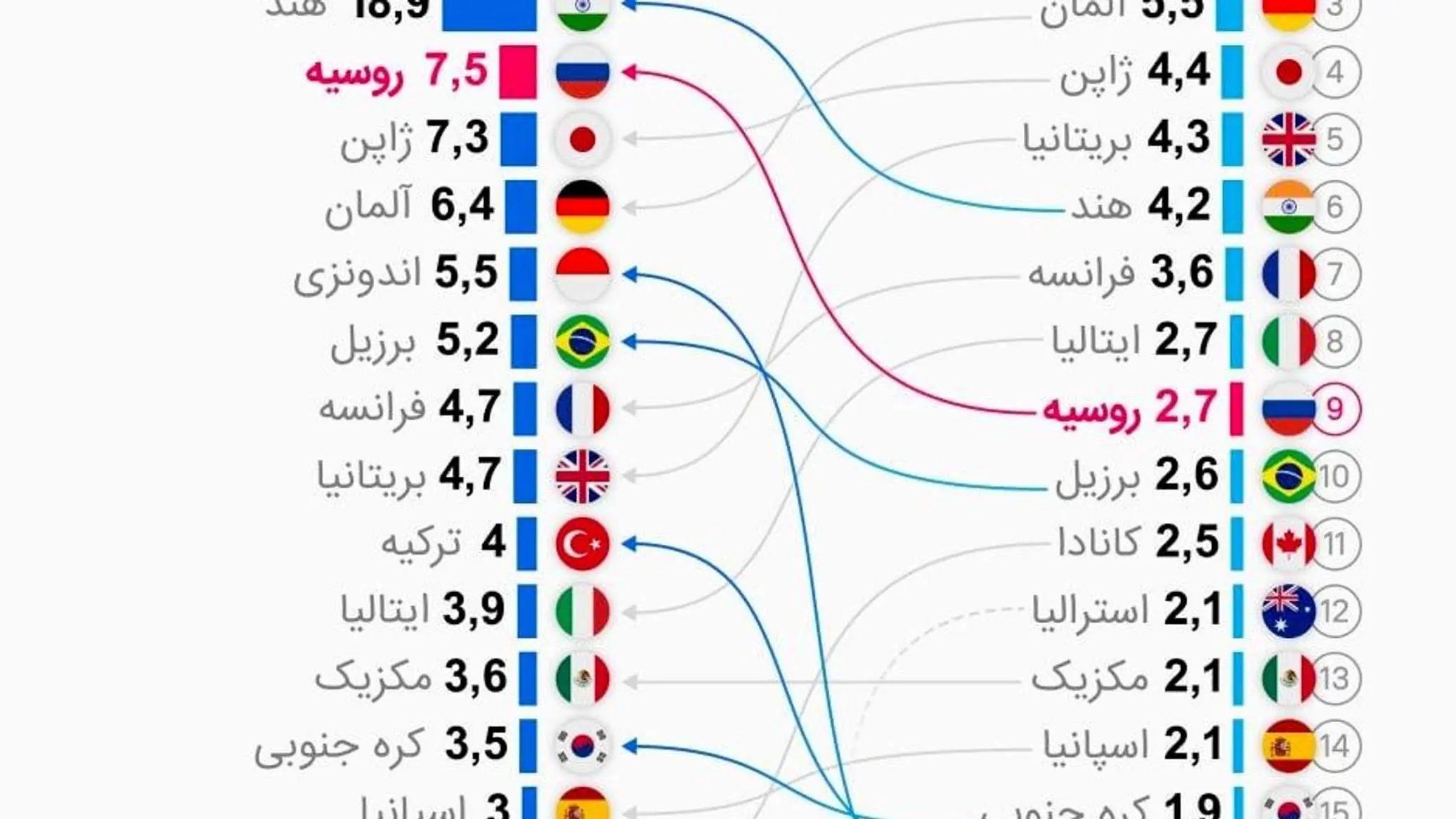  ▫رتبه بندی بزرگترین اقتصادهای جهان بر اساس برابری قدرت خرید در سال 2026