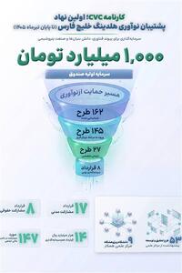  کارنامه cvc، اولین نهاد پشتیبان نوآوری هلدینگ خلیج فارس - تسنیم