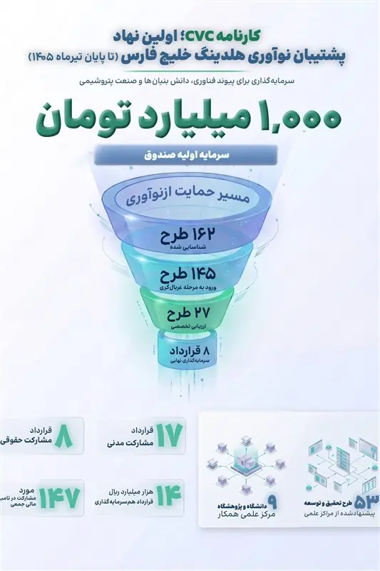 کارنامه cvc، اولین نهاد پشتیبان نوآوری هلدینگ خلیج فارس - تسنیم