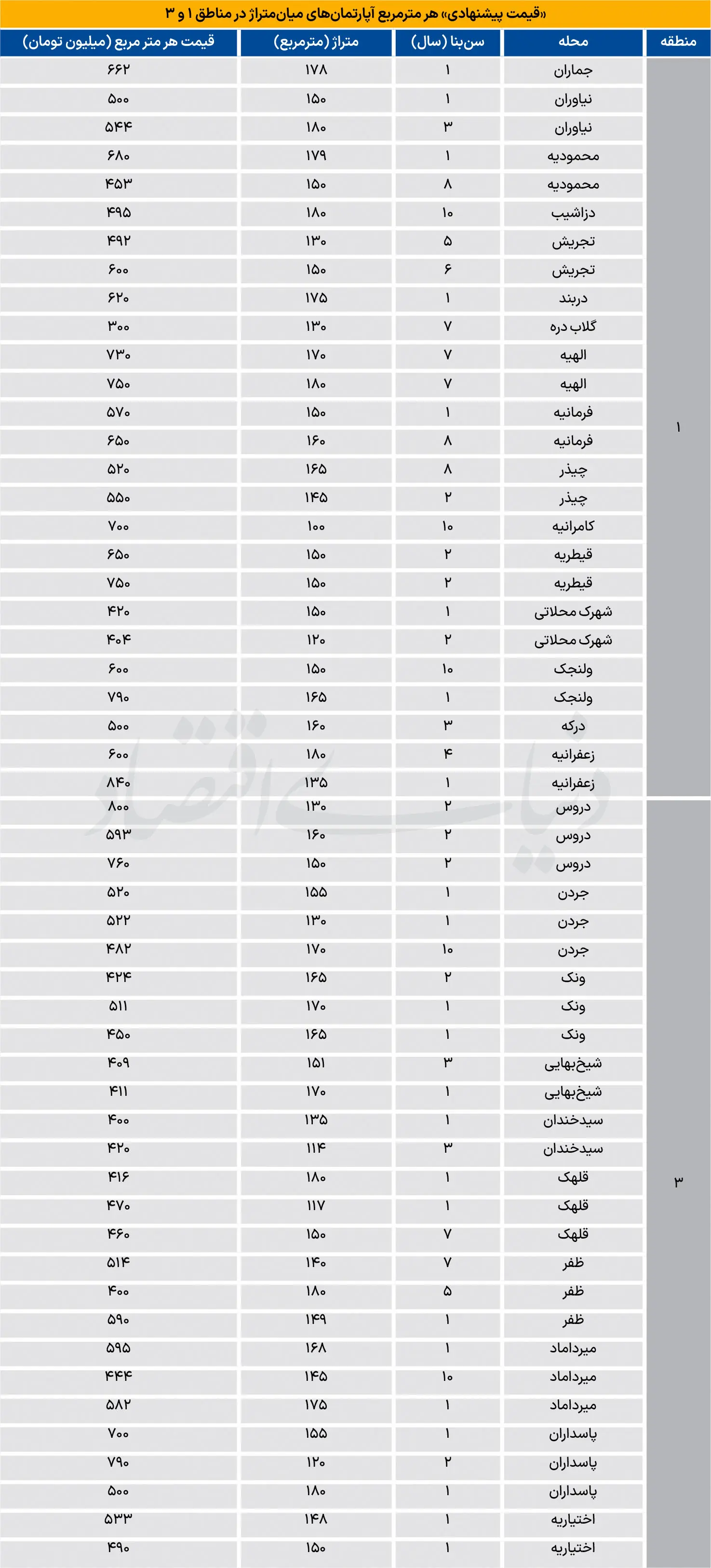  قیمت مسکن شمال تهران 2.6 برابر میانگین شهر