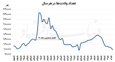 فرصتسوزی در رشد جمعیت