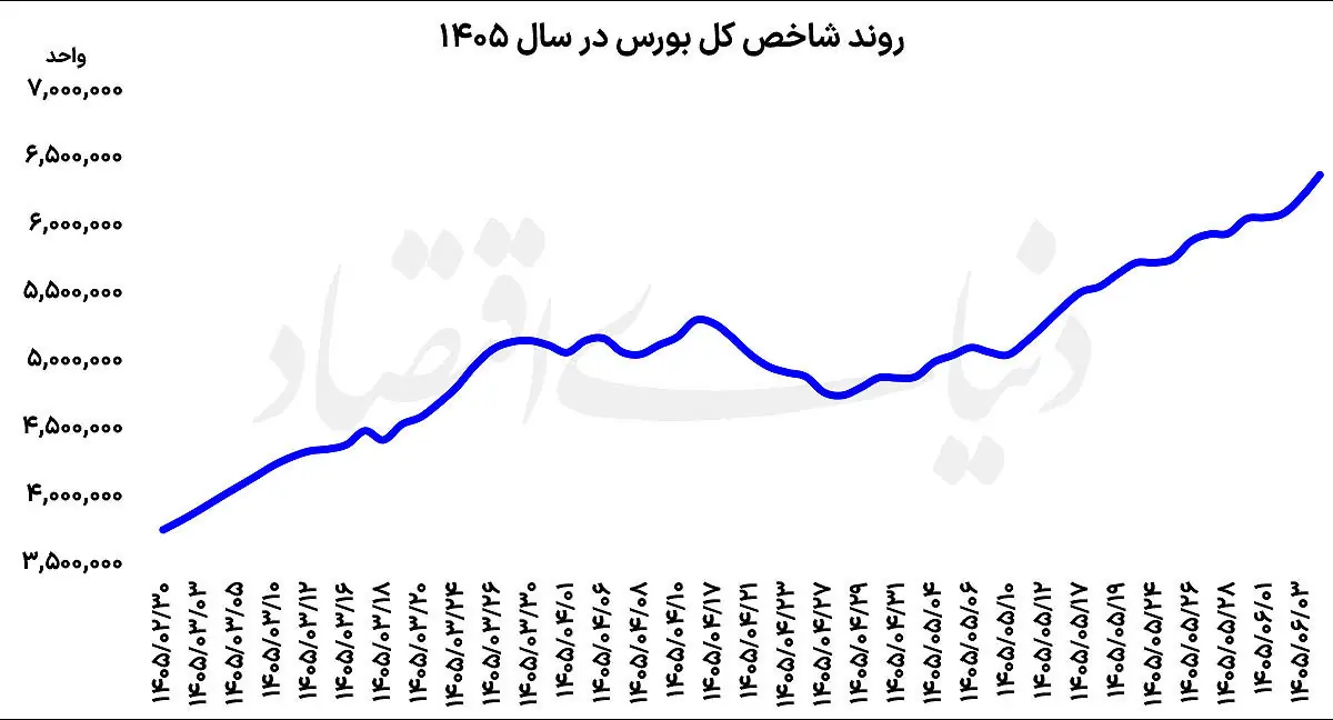 رکوردشکنی ادامهدار بورس