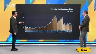 سقوط آزاد قدرت خرید؛ حداقل دستمزد ایرانیها چند دلار شد؟