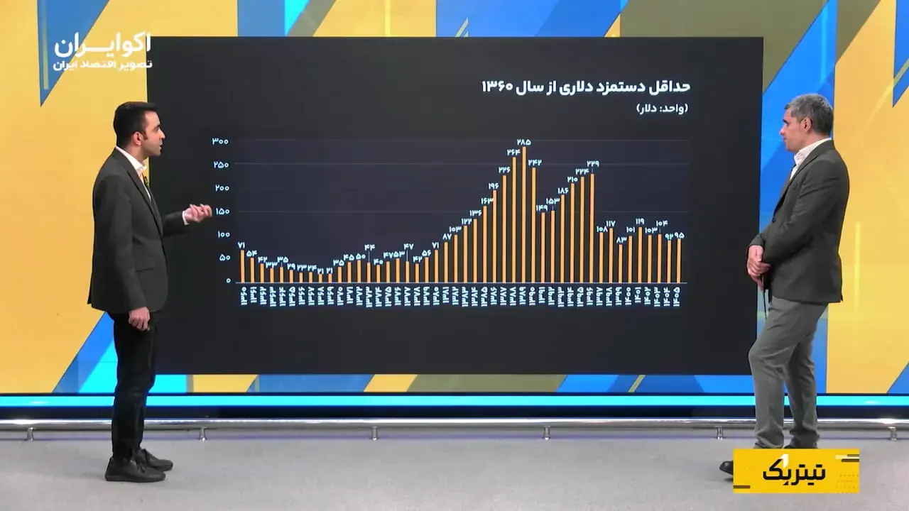  سقوط آزاد قدرت خرید؛ حداقل دستمزد ایرانی‌ها چند دلار شد؟