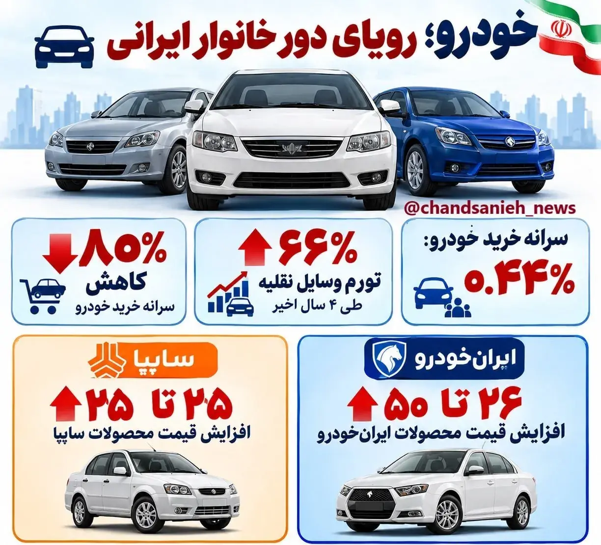 اینفوگرافی/ قیمت خودرو ۲ میلیارد و حقوق کارگر ۲۰ تا ۳۰ میلیون؛ خرید ماشین چند ماه حقوق میخواهد؟
