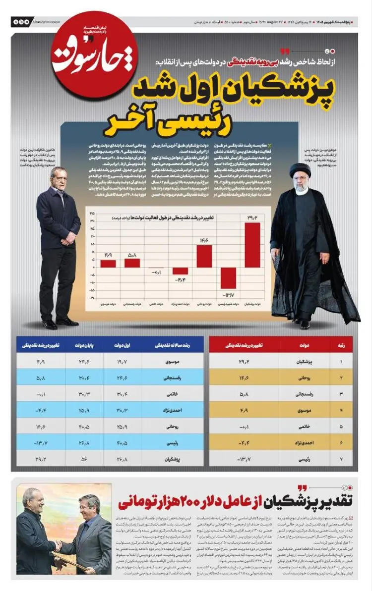  📸 چارسوق: از لحاظ شاخص رشد بی‌رویه نقدینگی، پزشکیان اول شد، رئیسی آخر!