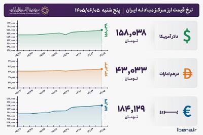 قیمت دلار و یورو مرکز مبادله ایران؛ امروز پنجشنبه پنجم شهریور ۱۴۰۵