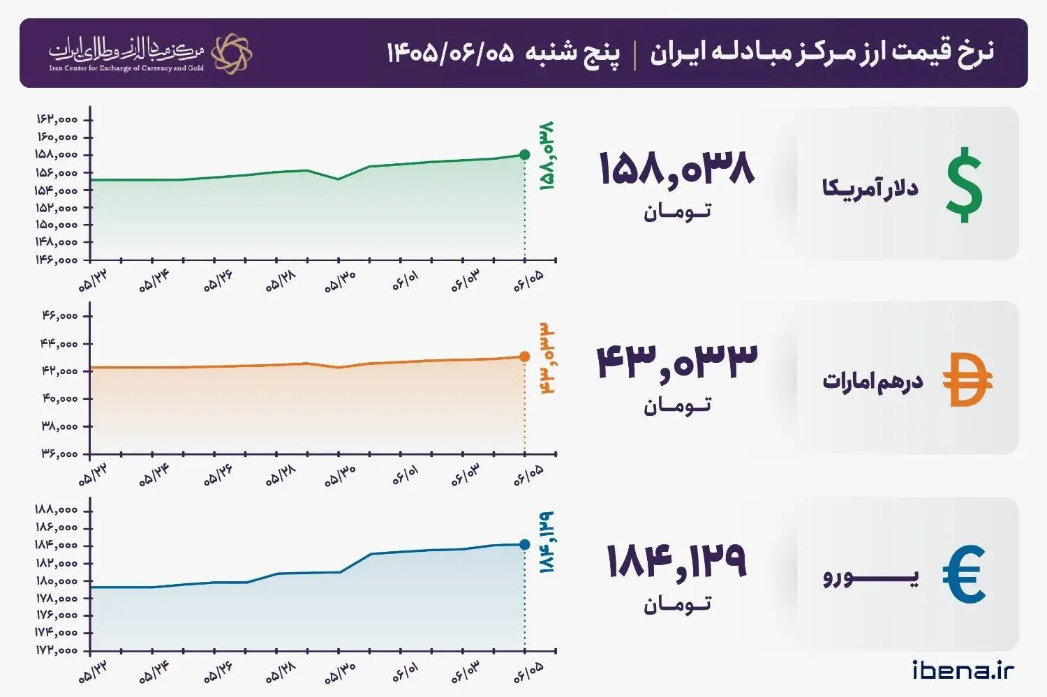 قیمت دلار و یورو مرکز مبادله ایران؛ امروز پنجشنبه پنجم شهریور ۱۴۰۵