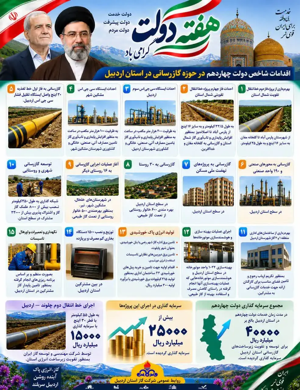 ۴۰ هزار میلیارد ریال سرمایهگذاری برای پایداری جریان گاز
