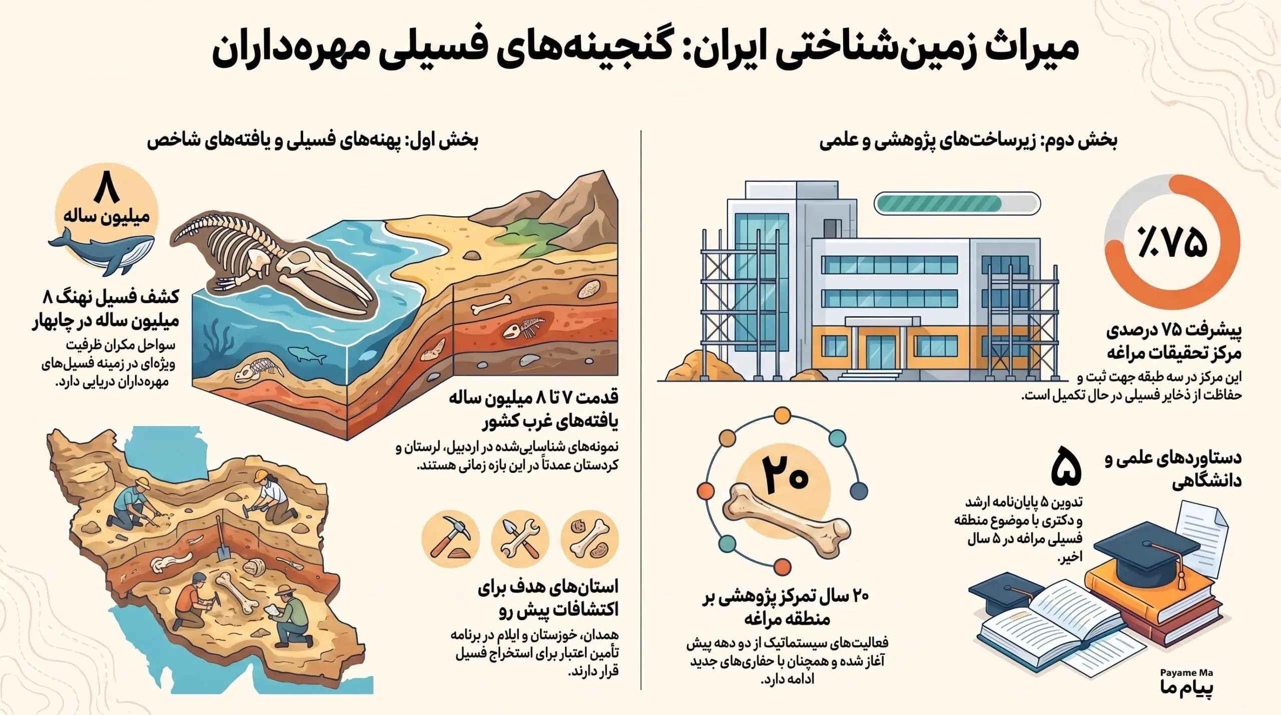 حفاظت از فسیلهای ایران