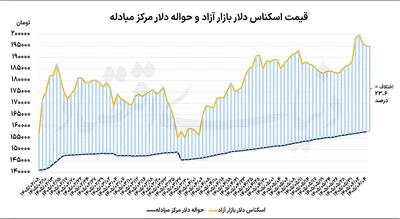 ارزپاشی متوقف شد: پشت پرده دلایل تصمیم جدید
