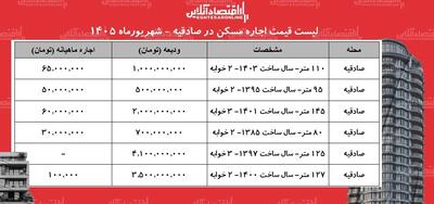 رهن و اجاره آپارتمان درصادقیه تهران چقدر آب میخورد+ جدول شهریورماه ۱۴۰۵