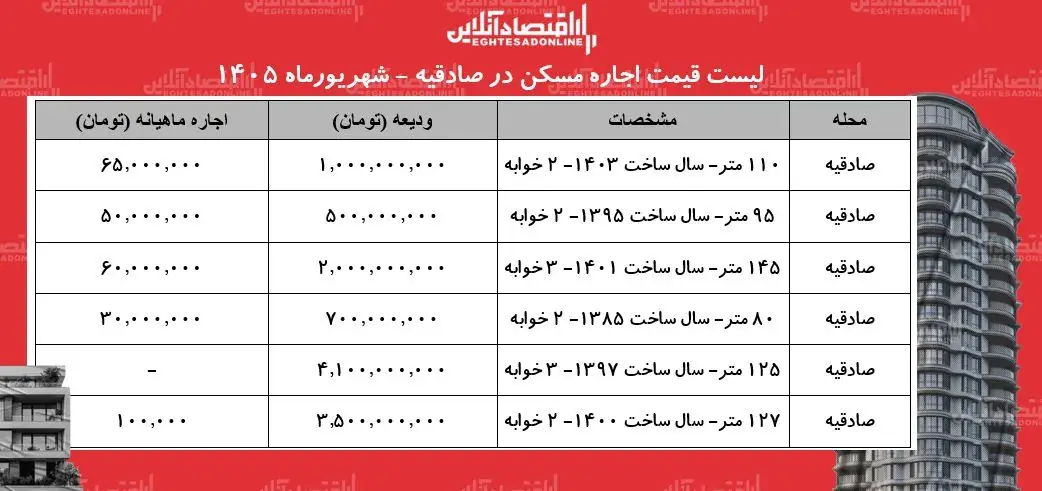 رهن و اجاره آپارتمان درصادقیه تهران چقدر آب میخورد+ جدول شهریورماه ۱۴۰۵