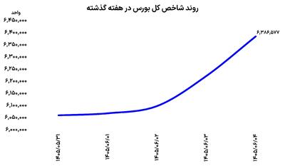 اوجگیری دوباره بورس