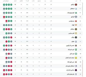  جدول لیگ برتر پس از تساوی استقلال