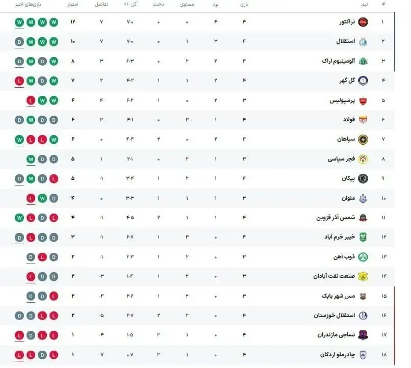جدول لیگ برتر پس از تساوی استقلال