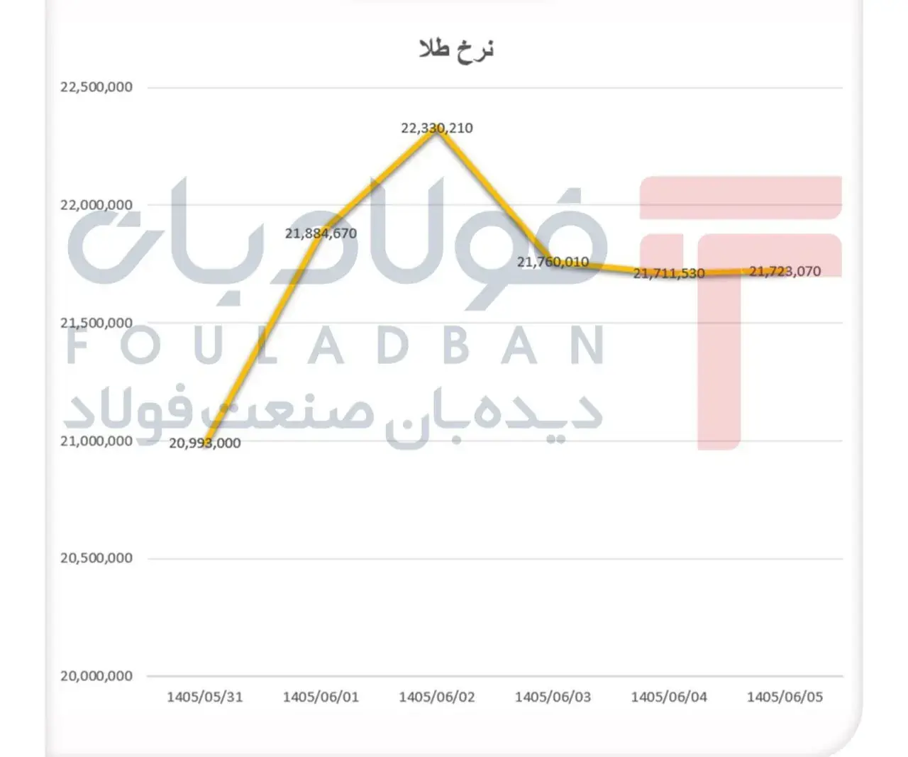  طلا پس از جهش ۲۲ میلیونی عقب نشست/ دلار همچنان محرک بازار