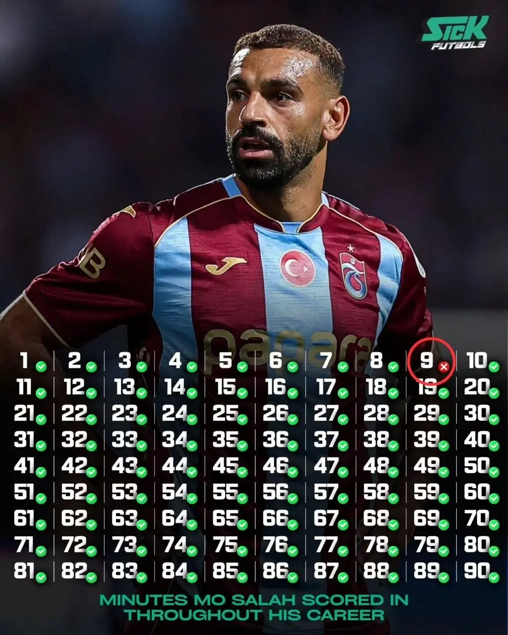  عکس| حسرت یک دقیقه بر دل محمد صلاح! - پارس فوتبال