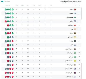  جدول رده‌بندی لیگ برتر فوتبال ایران بعد از برد تراکتور و تساوی استقلال - پارس فوتبال