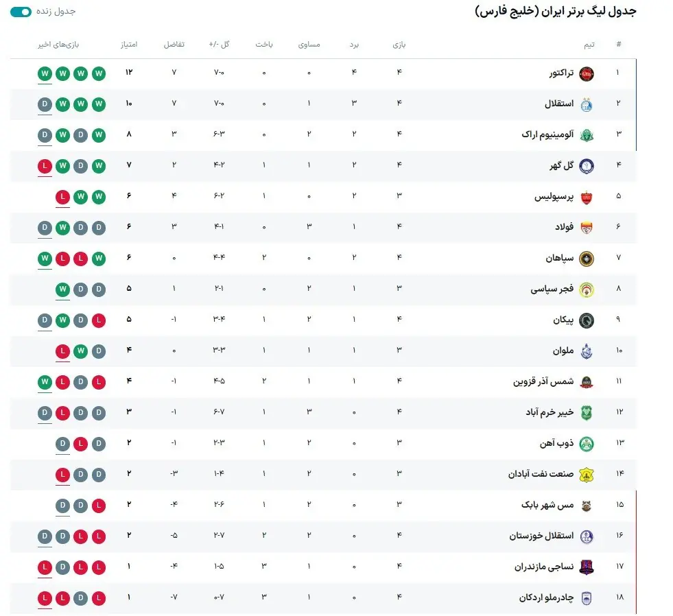 جدول ردهبندی لیگ برتر فوتبال ایران بعد از برد تراکتور و تساوی استقلال - پارس فوتبال