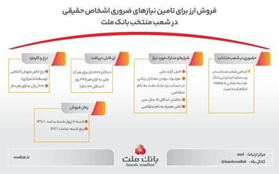 فروش ارز برای تامین نیازهای ضروری مشتریان حقیقی در شعب منتخب بانک ملت