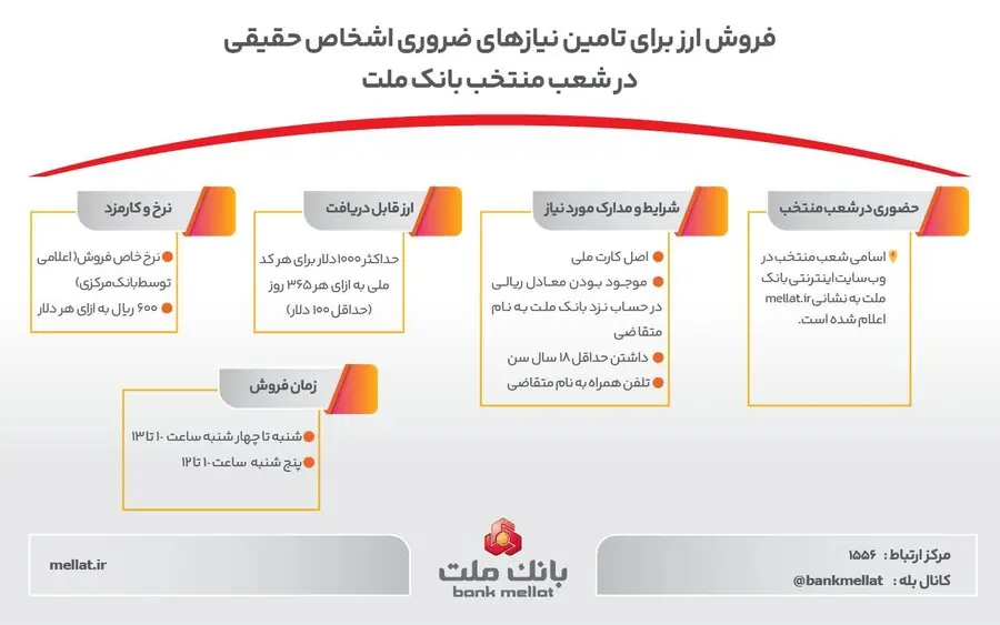 فروش ارز برای تامین نیازهای ضروری مشتریان حقیقی در شعب منتخب بانک ملت