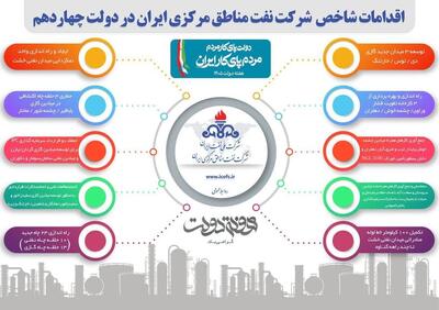 تولید و توسعه نفت و گاز در گستره شرق تا غرب ایران زمین