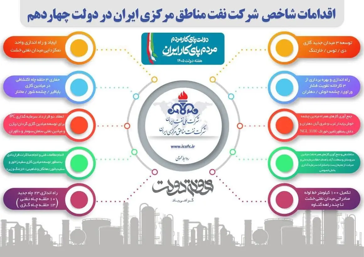  تولید و توسعه نفت و گاز در گستره شرق تا غرب ایران زمین