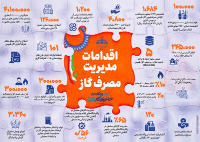  نبرد با ناترازی؛ صنعت گاز در خط مقدم مدیریت مصرف